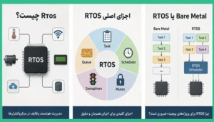 RTOS چیست؟ آموزش کامل سیستم عامل بلادرنگ در میکروکنترلرها