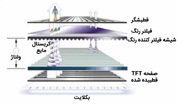 نمایی از ساختار پنل مانیتور lcd